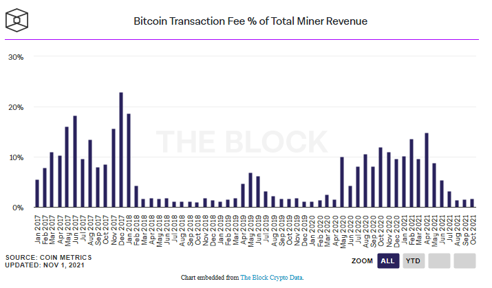 image 5 - Bitcoin Madencileri Ekim Ayında 1,72 Milyar Dolar Kazandı!
