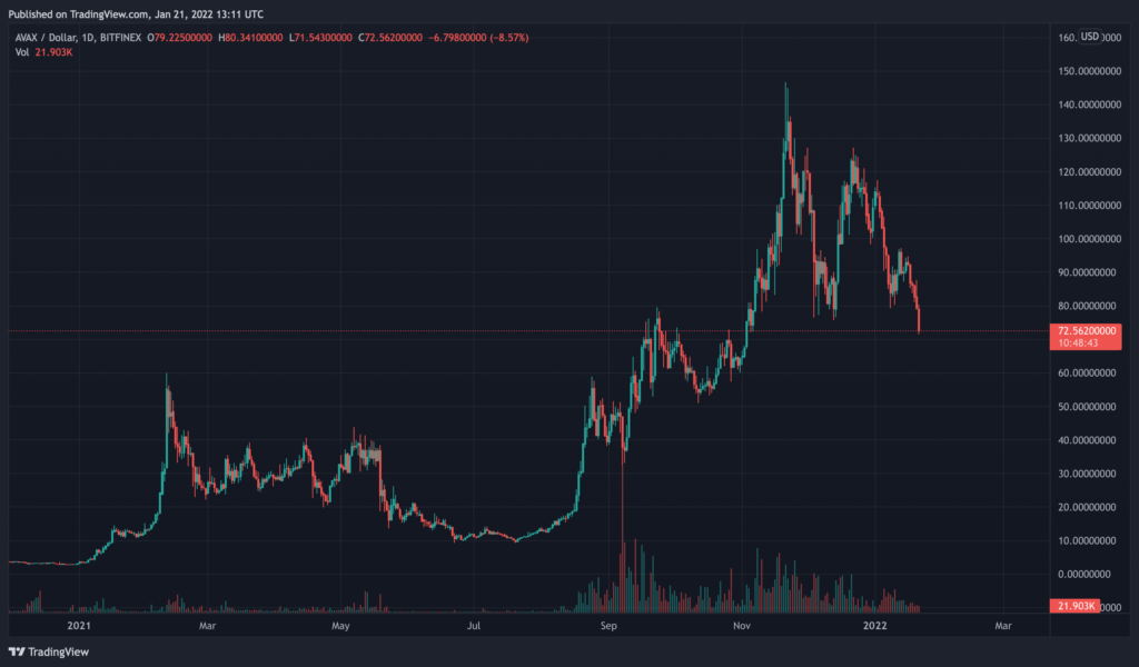 AVAXUSD 2022 01 21 16 11 18 1024x600 - 2022 Yılında Takip Edilmesi Gereken 5 DeFi Projesi