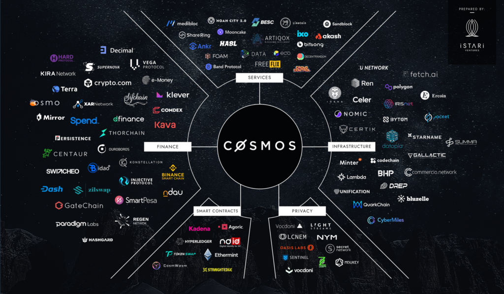 Cosmos Ecosystem 1024x598 1 - Cosmos (ATOM) Nedir?