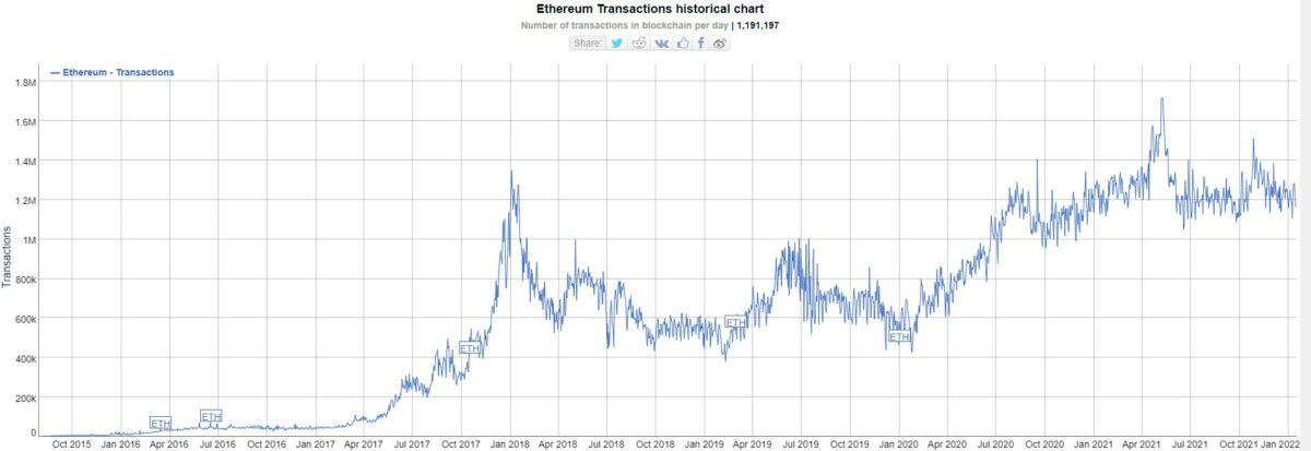 ETH transactions 1200x413 - On-Chain Data: Ethereum Holder Sayısı ATH Seviyesinde!