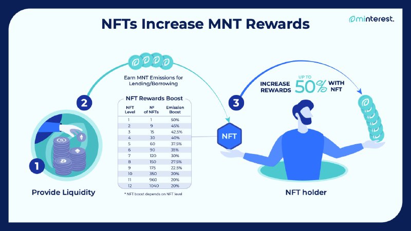 Minterest NFT - Muhabbit ve Minterest AMA Etkinliği Gerçekleşti!