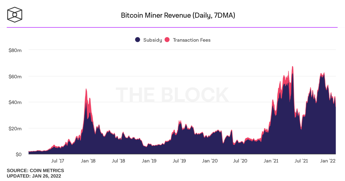 bitcoin miner revenue daily 1143x600 - Bir Bitcoin Madencisi, Tek Başına Blok Kazarak 220.000 Dolarlık Ödülün Sahibi Oldu!