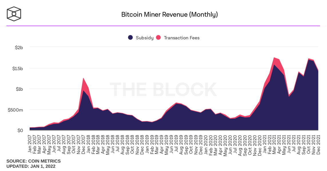 bitcoin miner revenue monthly 1143x600 - Bitcoin Madencileri 2021 Yılını Kötü Kapattı!