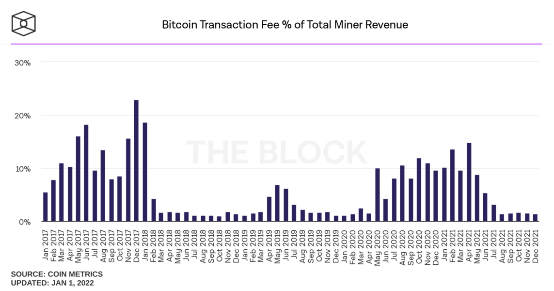 bitcoin share of transaction fee from total miner revenue monthly 1143x600 - Bitcoin Madencileri 2021 Yılını Kötü Kapattı!