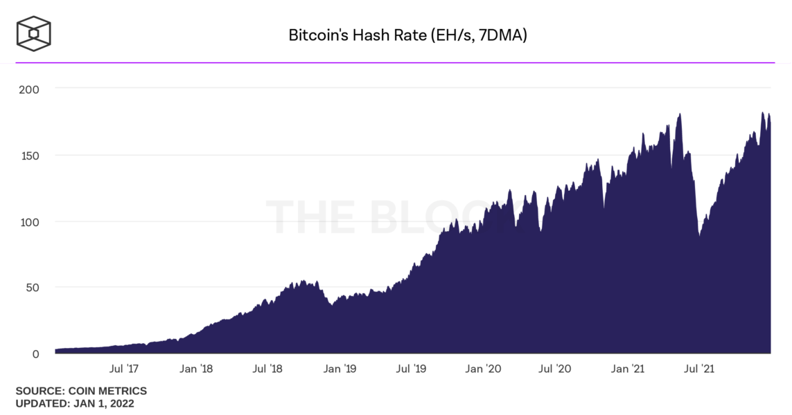 bitcoins hash rate daily 1143x600 - Bitcoin Madencileri 2021 Yılını Kötü Kapattı!