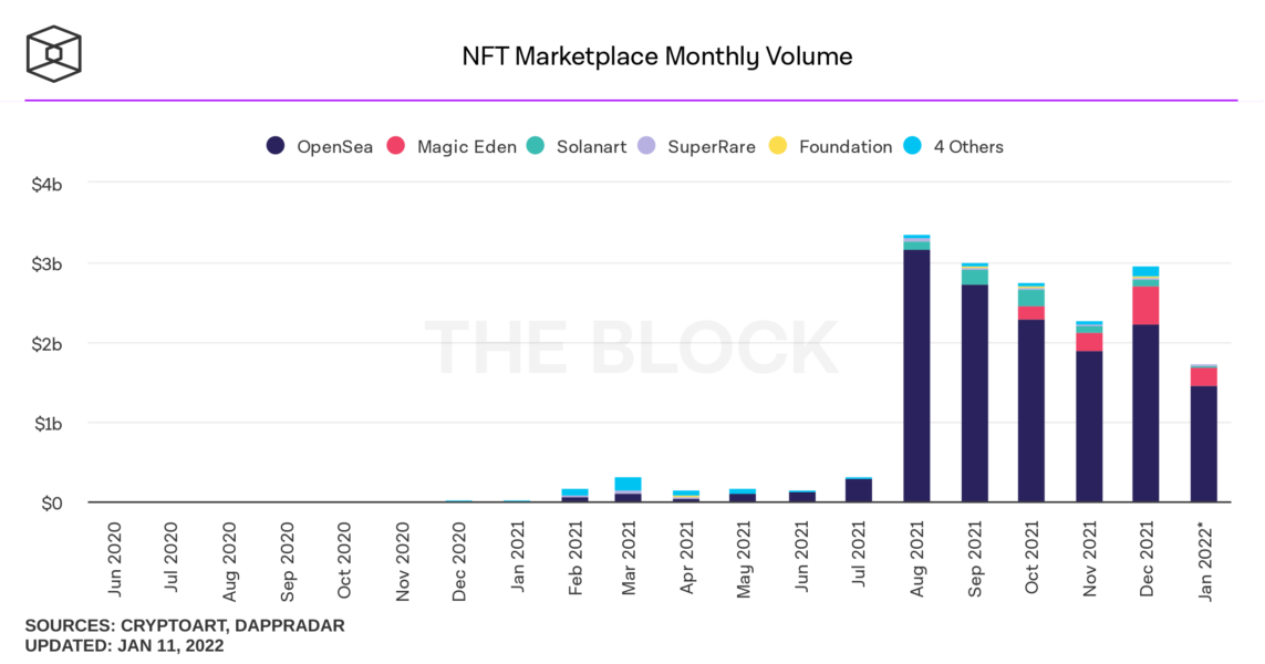 nft marketplace monthly volume 1143x600 - NFT Sektörünün Popülerliği Arttıkça, Platformlar Hacim Rekoru Kırmaya Başladı!