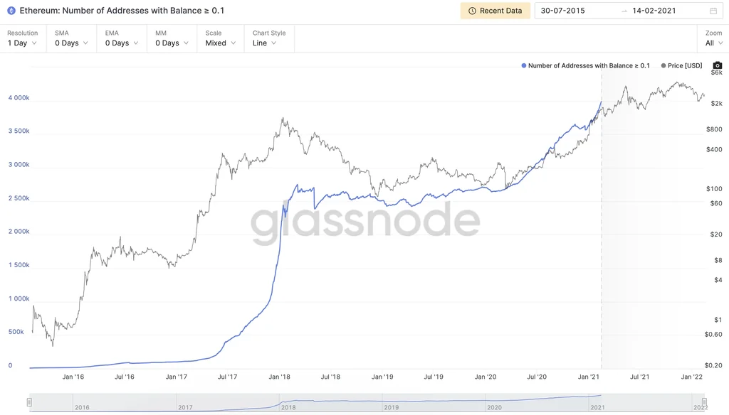 Screenshot 2022 02 15 at 11.08.45.png - En Az 0,1 ETH Tutan Adres Sayısı ATH Yaptı!