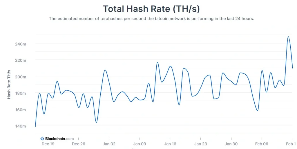 btc hash rate 2022 02 14.jpg - Bitcoin (BTC) Hash Rate Yeni Rekor Kırdı!