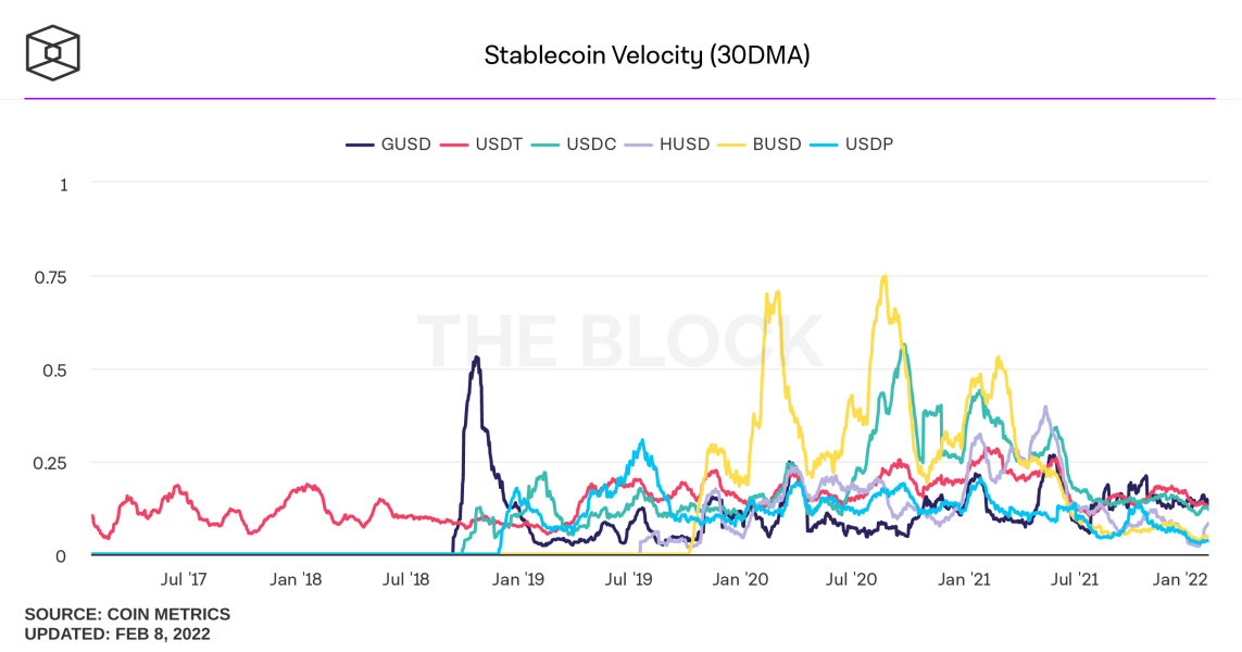 stablecoin velocity 1143x600 - New York Merkez Bankası: Stablecoinler İyi Bir Ödeme Seçeneği Değil!
