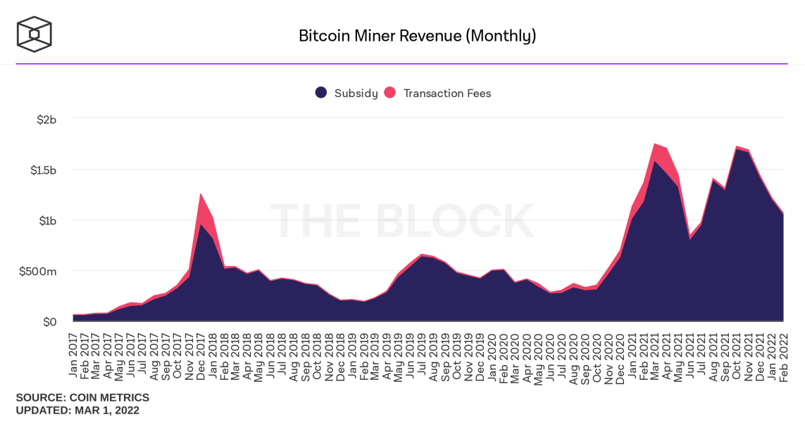 bitcoin miner revenue monthly 1143x600 - Bitcoin Madencilik Gelirlerindeki Düşüş Devam Ediyor!