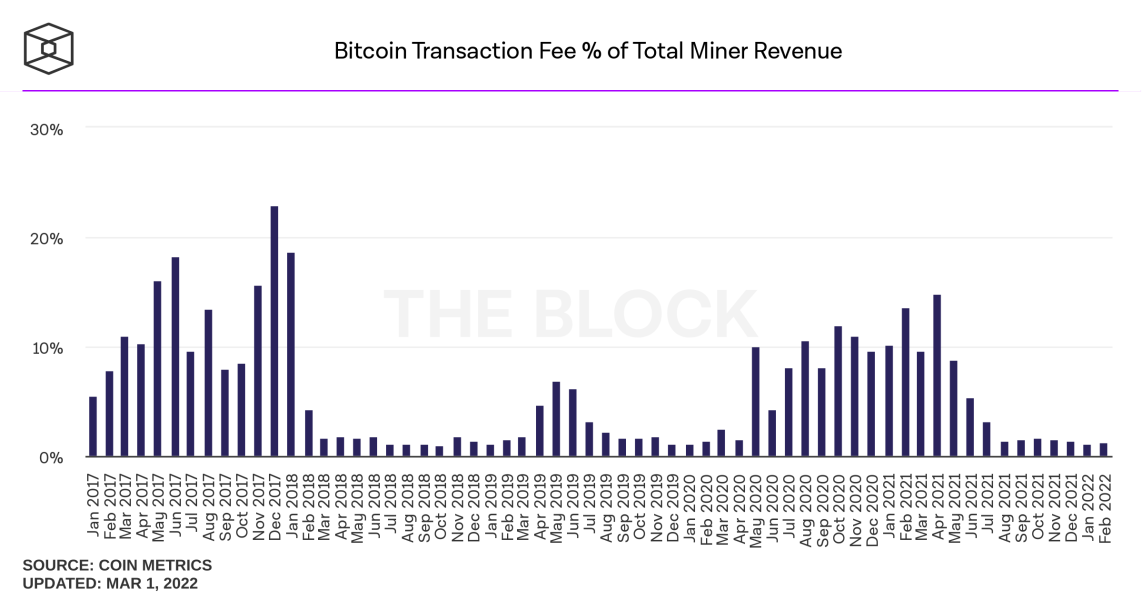 bitcoin share of transaction fee from total miner revenue monthly 1143x600 - Bitcoin Madencilik Gelirlerindeki Düşüş Devam Ediyor!