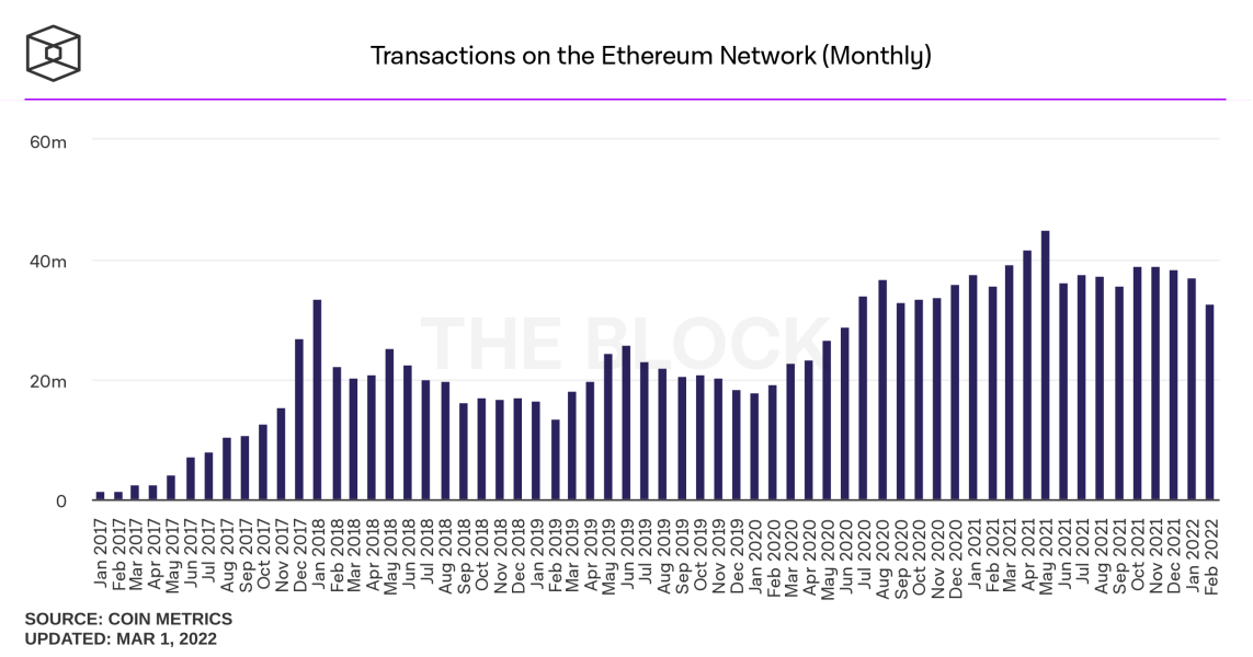 transactions on the ethereum network monthly 1143x600 - Ethereum Madencilerinin Gelir Kaybı Devam Ediyor!