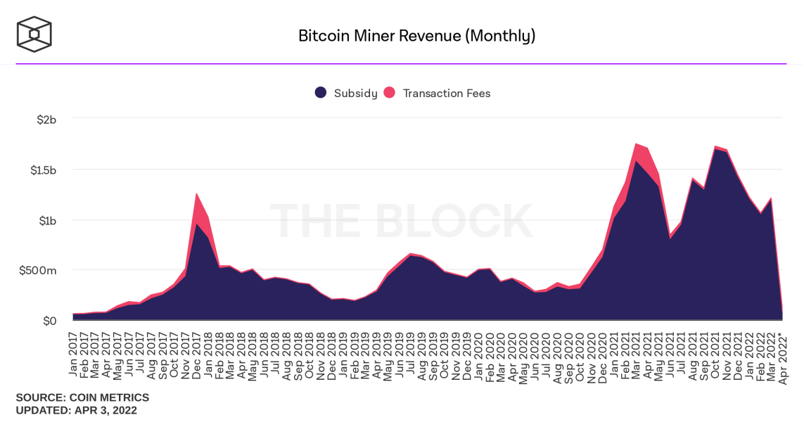 bitcoin miner revenue monthly 1 1143x600 - Bitcoin Madencileri Mart Ayında 1,21 Milyar Dolar Kazandı!