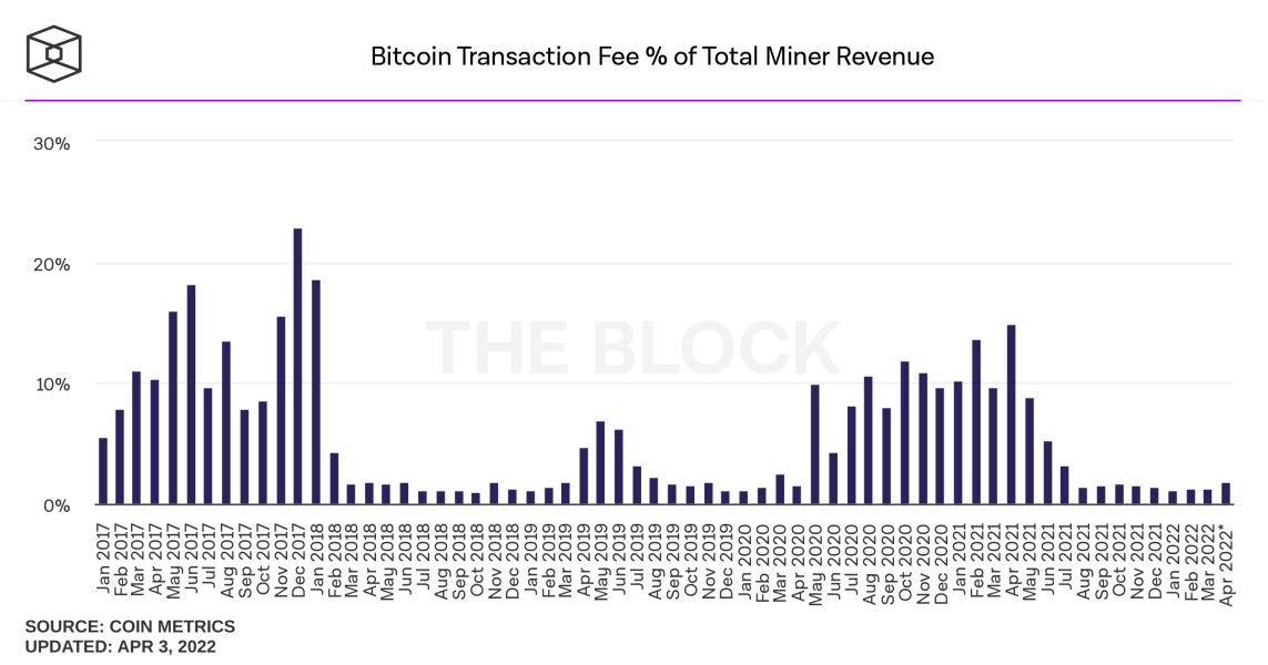 bitcoin share of transaction fee from total miner revenue monthly 1 1143x600 - Bitcoin Madencileri Mart Ayında 1,21 Milyar Dolar Kazandı!