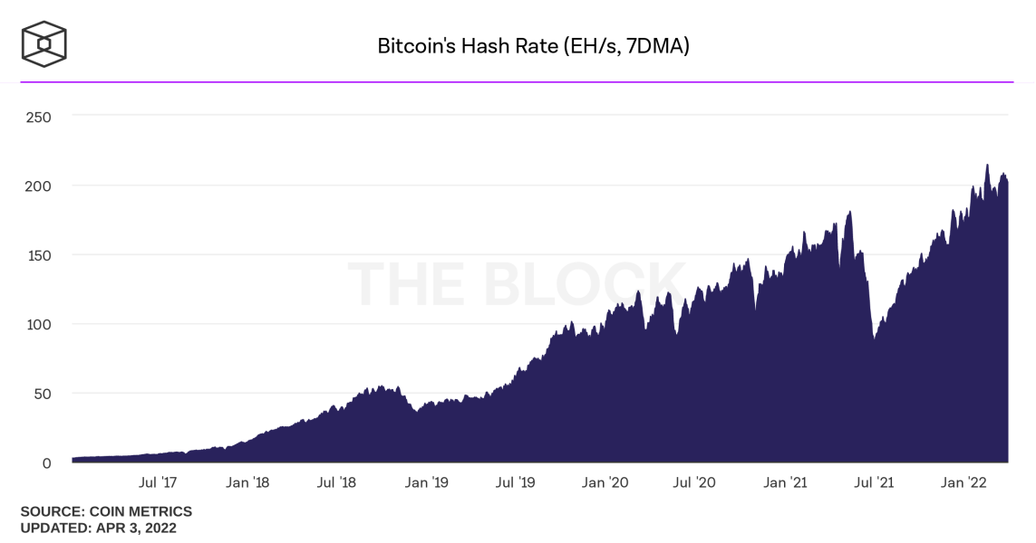 bitcoins hash rate daily 2 1143x600 - Bitcoin Madencileri Mart Ayında 1,21 Milyar Dolar Kazandı!