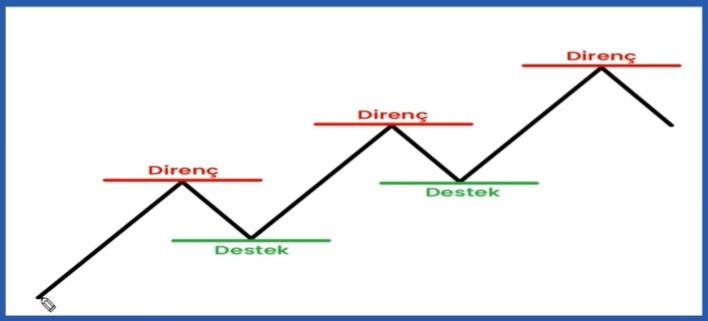 destek - Teknik Analiz Nedir? Hangi Yöntemleri İçeriyor?