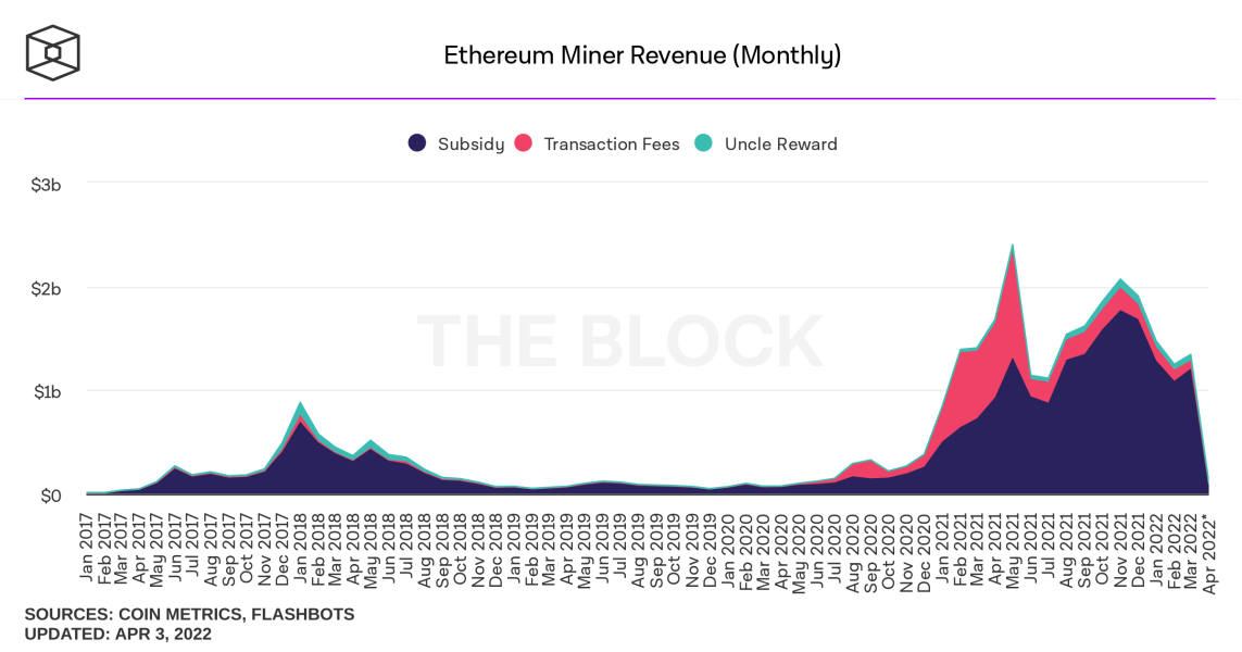 ethereum miner revenue monthly 1 1143x600 - Ethereum Madencilerinin Mart Ayı Geliri, Bitcoin Madencilerini Geride Bıraktı!