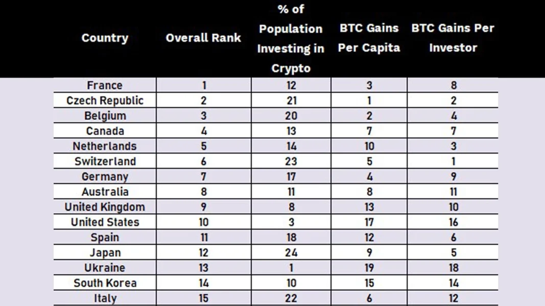 isvicre anket 1067x600 - Fransa ve İsviçre, Bitcoin Ticareti Açısından En İyi Ülkeler Arasında Yer Alıyor!