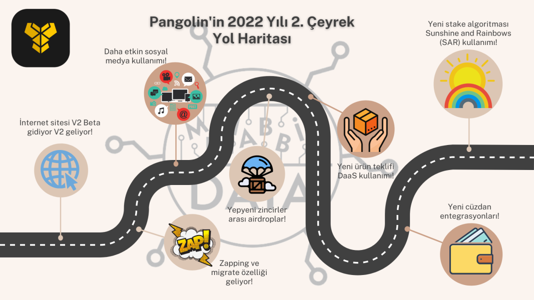 pangolin 2022 yili 2 ceyrek yol haritasi 1067x600 - Çok Zincirli Genişlemeyi Hedefleyen Pangolin'den, Yeni Blockchain Adımı!
