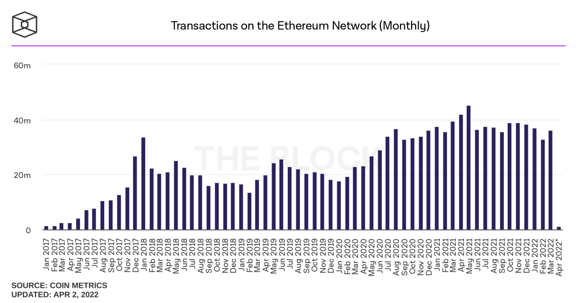 transactions on the ethereum network monthly 1 1143x600 - Ethereum Madencilerinin Mart Ayı Geliri, Bitcoin Madencilerini Geride Bıraktı!
