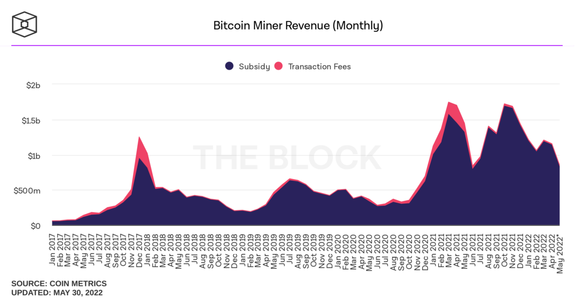 bitcoin miner revenue monthly 1143x600 - Bitcoin Madencileri Kötü Günler Geçirmeye Devam Ediyor!
