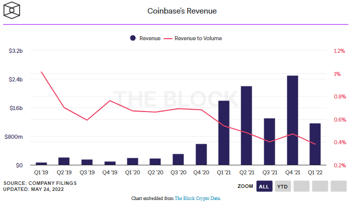 coinbase - Fortune 500'e Giren İlk Kripto Para Şirketi Belli Oldu!