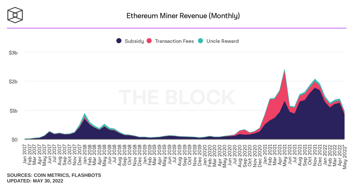 ethereum miner revenue monthly 1143x600 - Ethereum Madencileri, Bitcoin Madencilerinden Daha Fazla Kazanıyor!