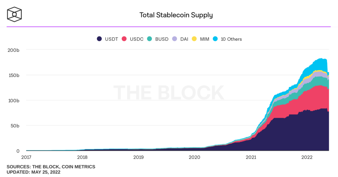 total stablecoin supply daily 1143x600 - Tether, Meksika Pesosuna Sabitlenmiş Yeni Stablecoini Piyasaya Sürdü!