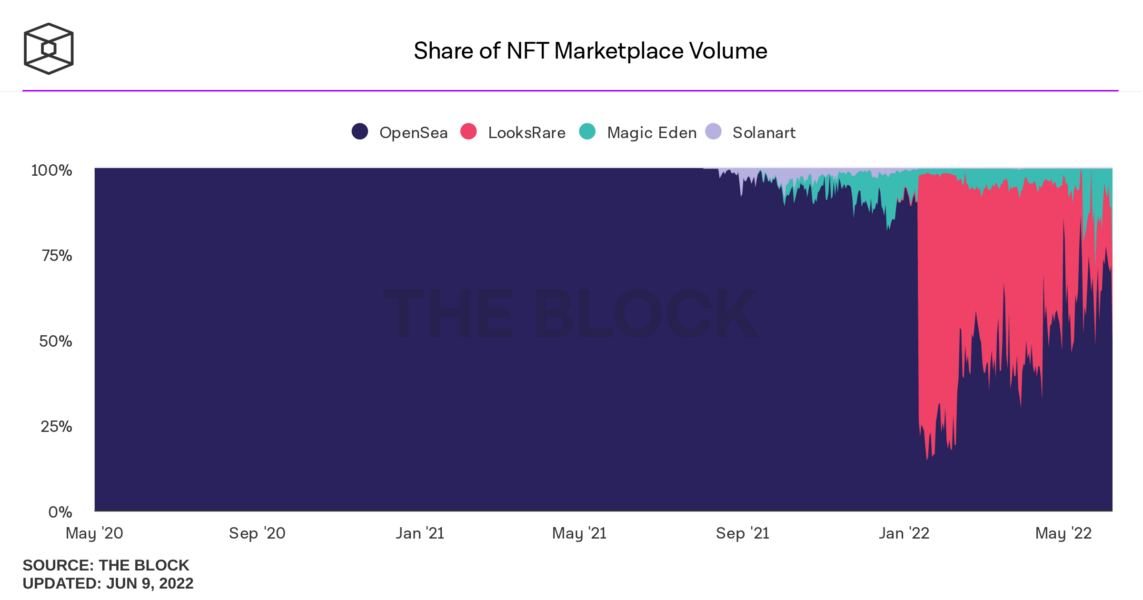 share of nft marketplace volume 1143x600 - OpenSea, Platform Güvenliğini Artıracak Yeni Önlemlerini Açıkladı!