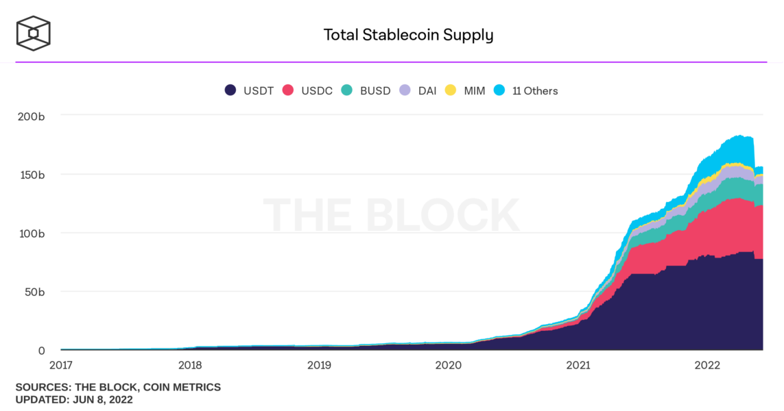 total stablecoin supply daily 1 1143x600 - Tether (USDT), Tezos Blok Zinciri Üzerinde İşlemlere Başladı!