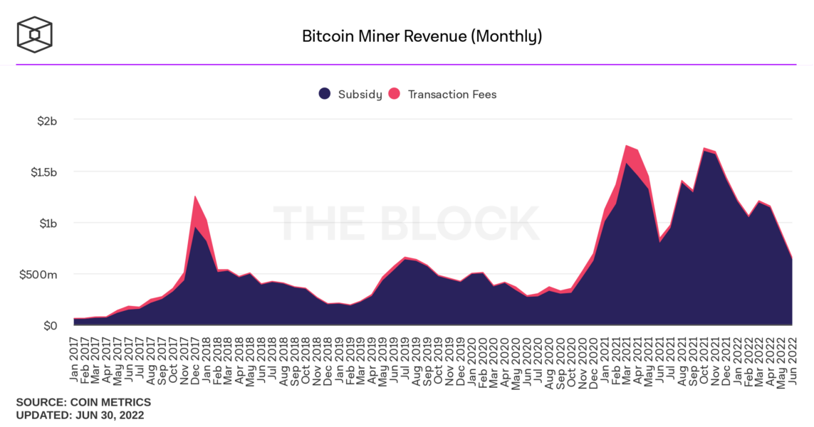 bitcoin miner revenue monthly 1143x600 - Bitcoin Madencileri Gelir Konusunda Kötü Günler Geçiriyor!