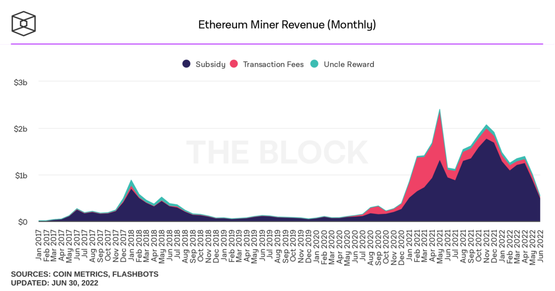 ethereum miner revenue monthly 1143x600 - Ethereum Madencilerinin Gelirleri Şaşırttı!