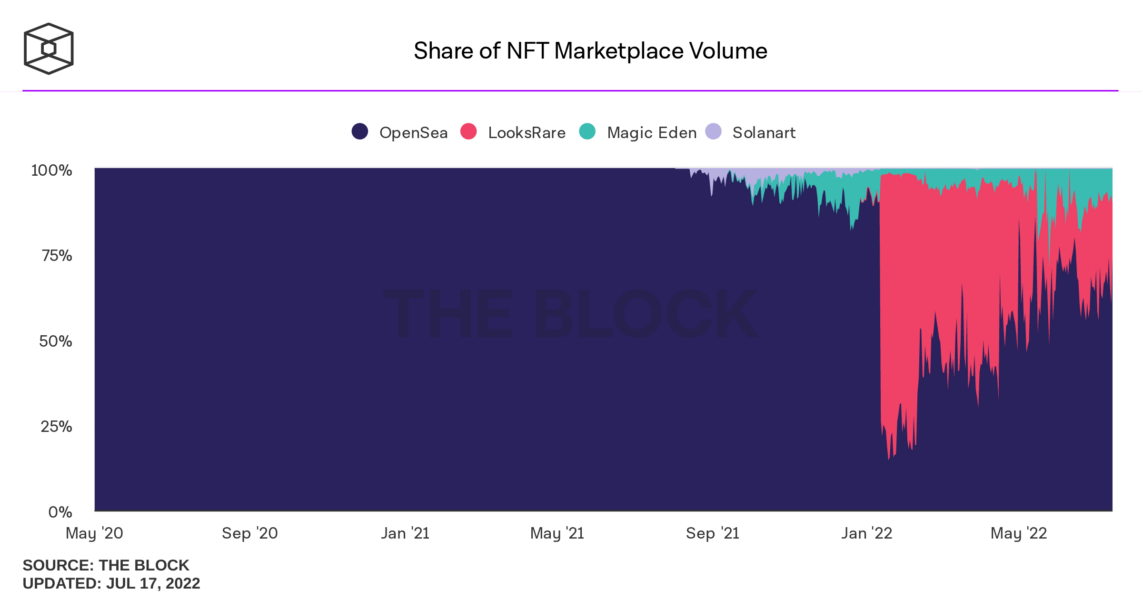 share of nft marketplace volume 1143x600 - Son İki Ayda, NFT İşlem Hacimlerinde Şaşırtan Değerler Görüldü!