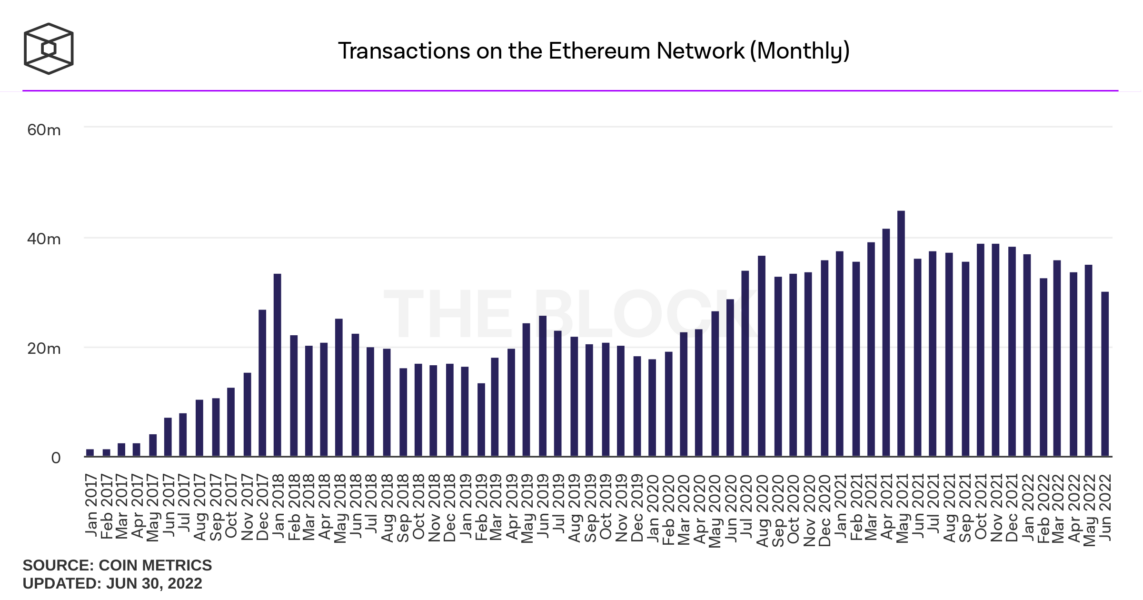 transactions on the ethereum network monthly 3 1143x600 - Ethereum Madencilerinin Gelirleri Şaşırttı!