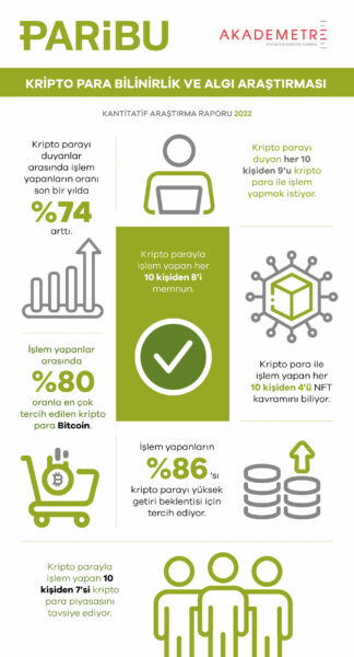 Arastirma infografik 1 1920x3556 1 324x600 - Paribu, “Kripto Para Bilinirlik ve Algı Araştırması” Adlı Raporu Yayımladı!