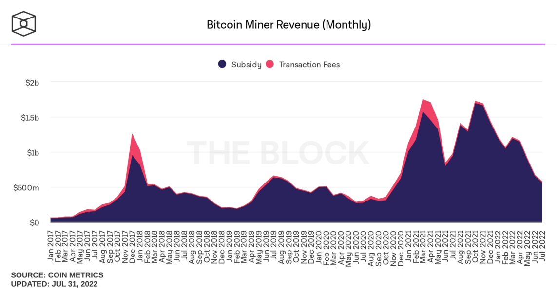 bitcoin miner revenue monthly 1143x600 - Bitcoin Madencileri Her Geçen Ay Gelir Kaybı Yaşıyor!