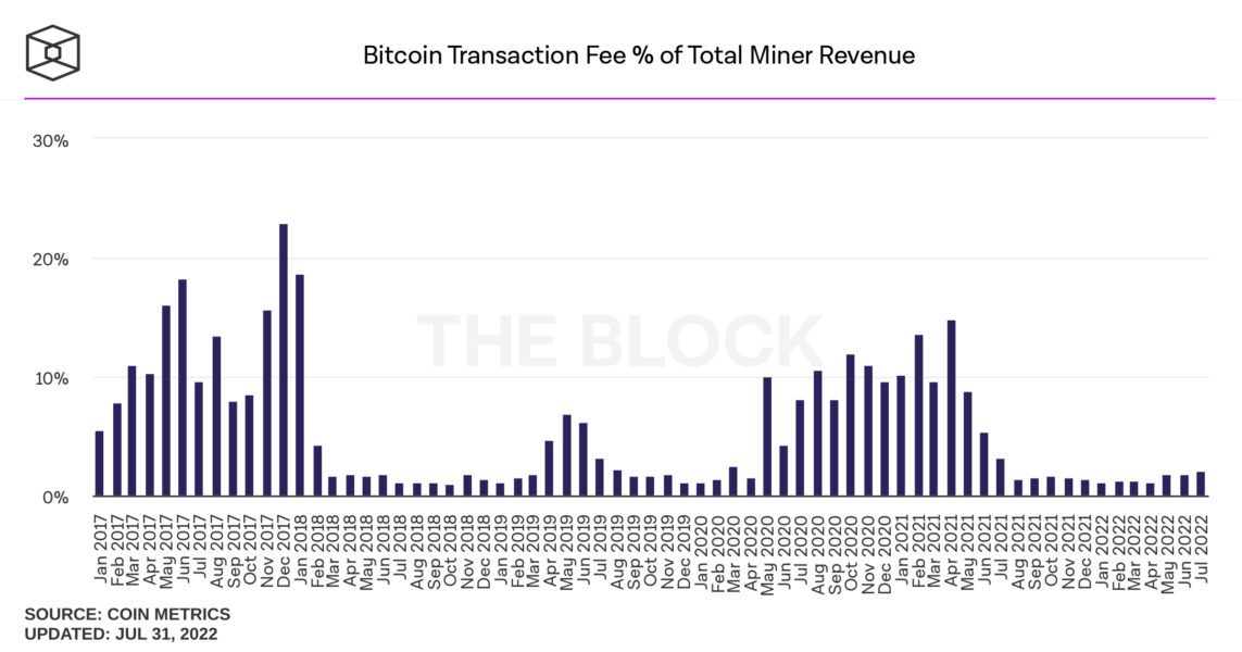 bitcoin share of transaction fee from total miner revenue monthly 1143x600 - Bitcoin Madencileri Her Geçen Ay Gelir Kaybı Yaşıyor!