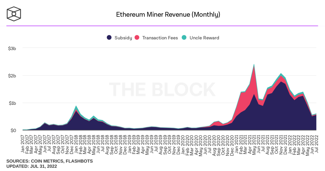 ethereum miner revenue monthly 1143x600 - Ethereum Madencilerinin Temmuz Ayı Gelirleri Belli Oldu!