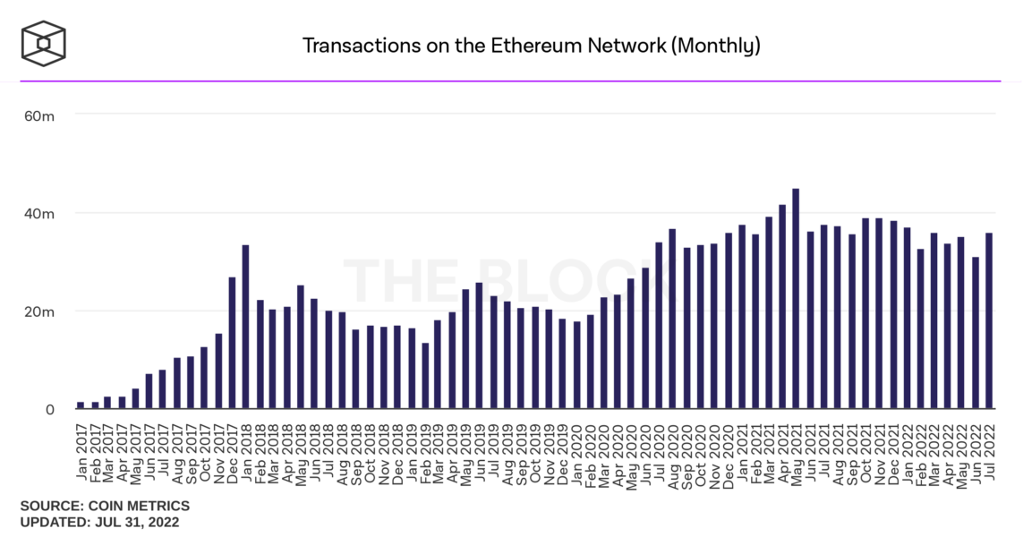 transactions on the ethereum network monthly 1143x600 - Ethereum Madencilerinin Temmuz Ayı Gelirleri Belli Oldu!