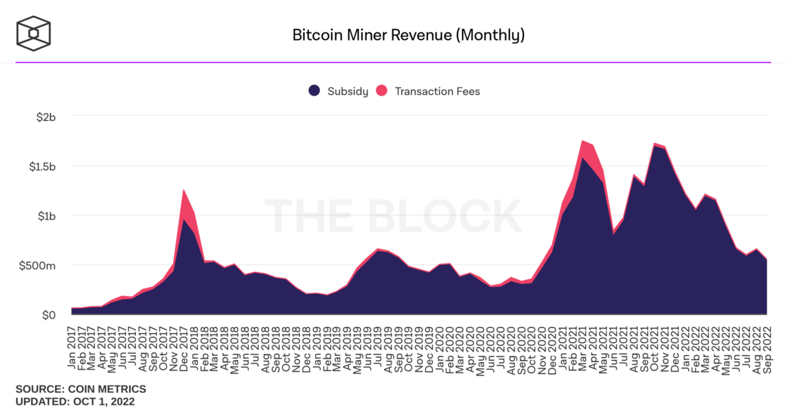 bitcoin miner revenue monthly 1 1143x600 - Bitcoin Madencilerinin Gelir Kaybı Devam Ediyor!