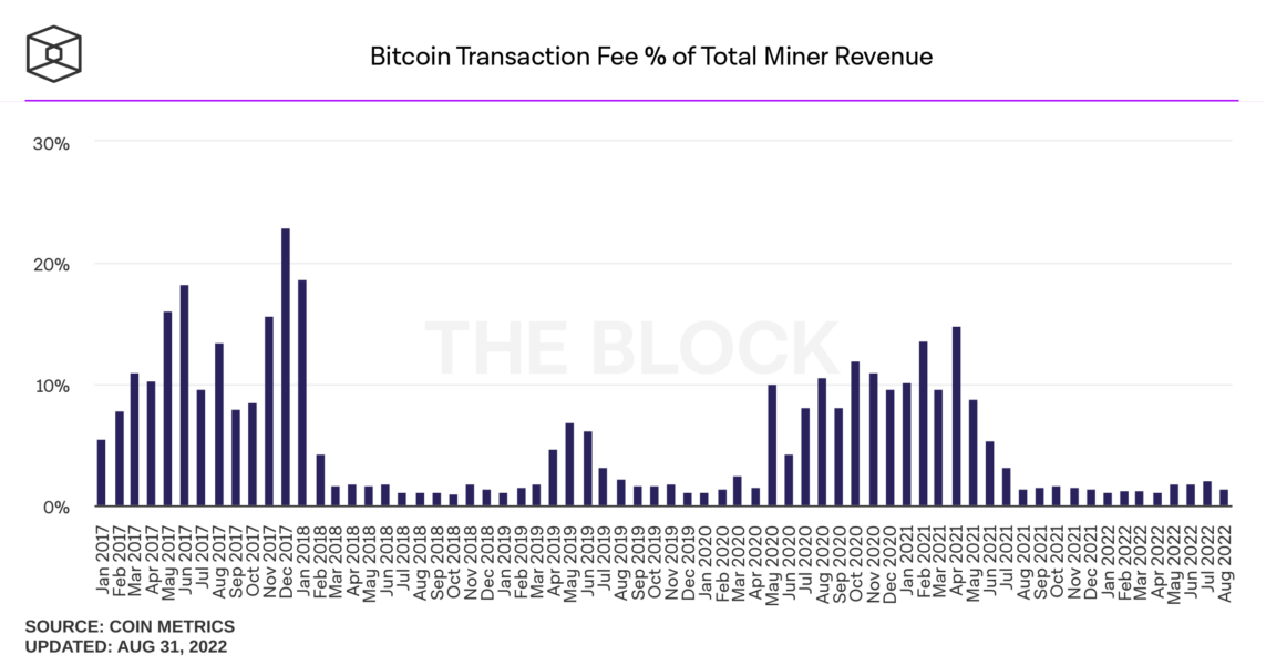 bitcoin share of transaction fee from total miner revenue monthly 1143x600 - Bitcoin Madencileri Kötü Günler Geçirmeye Devam Ediyor!