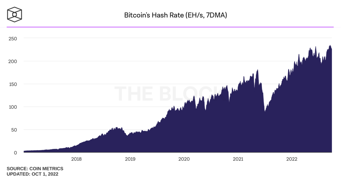 bitcoins hash rate daily 1 1143x600 - Bitcoin Madencilerinin Gelir Kaybı Devam Ediyor!