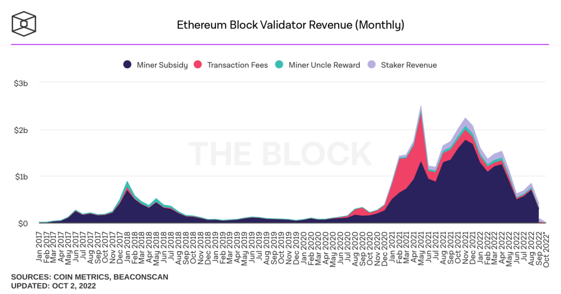 ethereum miner revenue monthly 1 1143x600 - Ethereum Madencileri, Eylül Ayı Gelirlerinde Bitcoin Madencilerinin Gerisinde Kaldı!