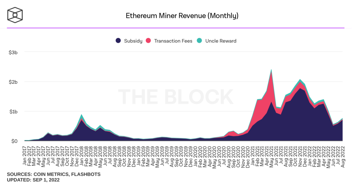 ethereum miner revenue monthly 1143x600 - Ethereum Madencilerinin Ağustos Ayı Toplam Gelir Miktarı Belli Oldu!