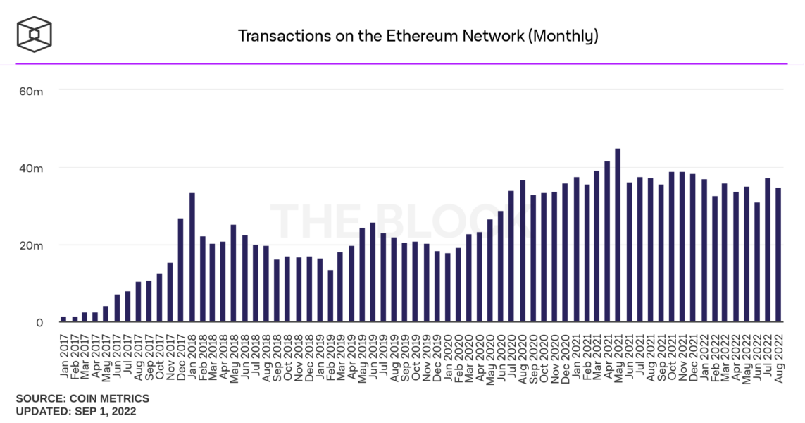 transactions on the ethereum network monthly 1 1143x600 - Ethereum Madencilerinin Ağustos Ayı Toplam Gelir Miktarı Belli Oldu!