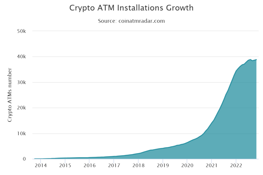 Bitcoin ATM 900x600 - Dünya Genelindeki Bitcoin ATM'lerinin Sayısı 40.000'e Yaklaştı!
