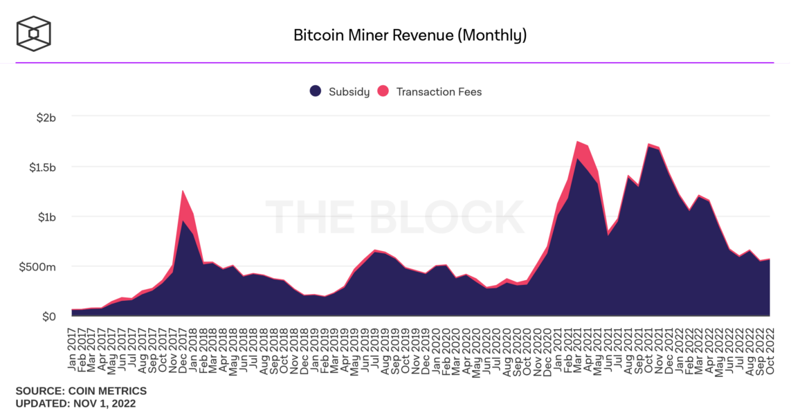 bitcoin miner revenue monthly 2 1143x600 - Ekim Ayı, Bitcoin Madencileri İçin Kötü Geçti!