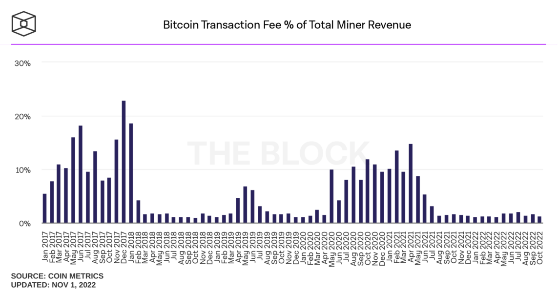 bitcoin share of transaction fee from total miner revenue monthly 1 1143x600 - Ekim Ayı, Bitcoin Madencileri İçin Kötü Geçti!