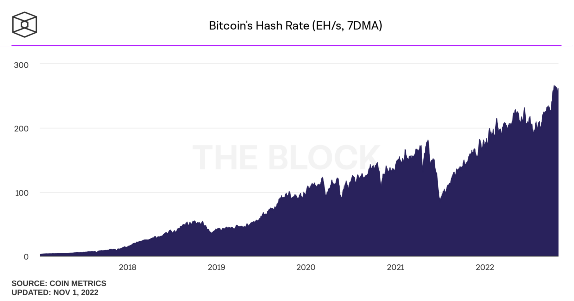 bitcoins hash rate daily 1 1143x600 - Ekim Ayı, Bitcoin Madencileri İçin Kötü Geçti!