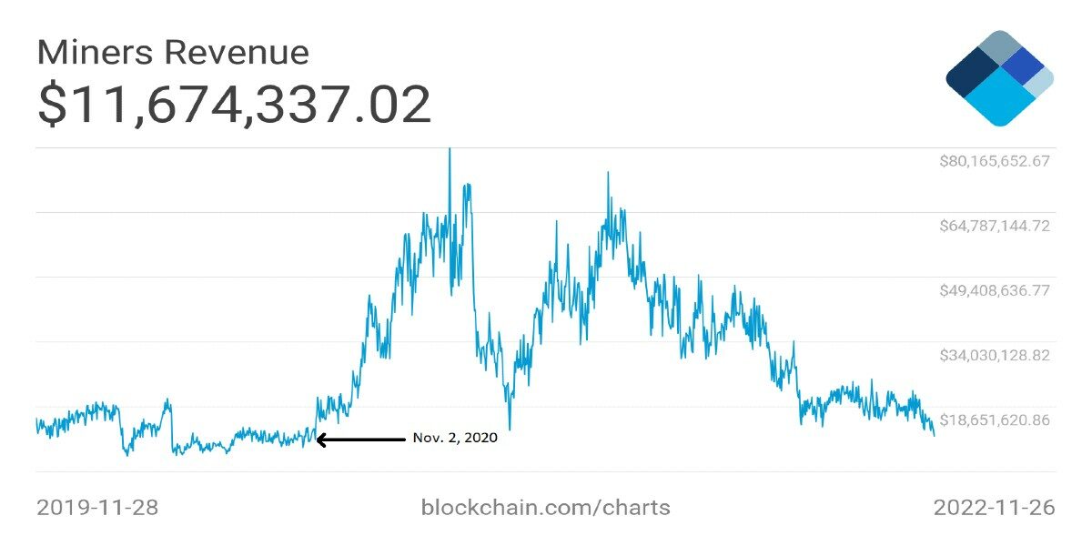 btcmaden 1200x600 - Bitcoin Madenciliği Son İki Yılın En Düşük Gelirini Elde Etti!